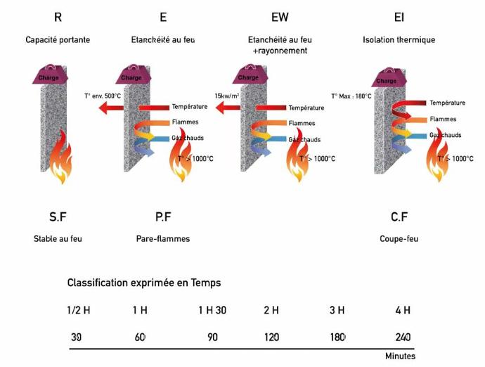 schéma explicatif classement au feu